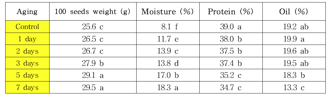 인위적 노화처리에 따른 100립중, 수분, 단백질 및 지방함량 변화