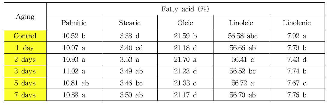 인위적 노화처리에 따른 지방산 함량 변화