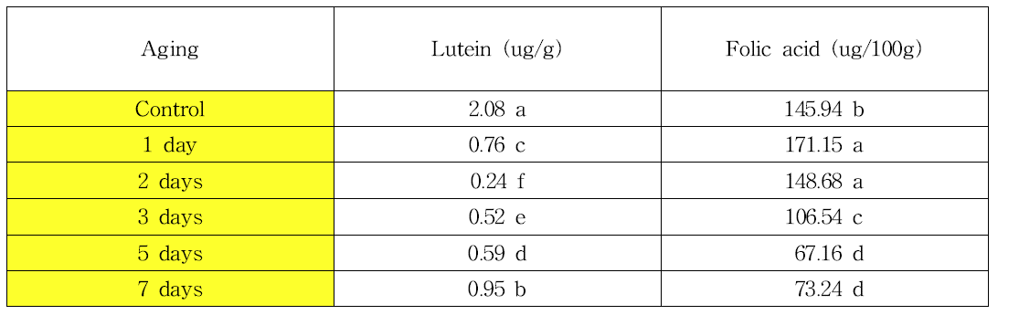 인위적 노화처리에 따른 루테인 및 엽산의 함량 변화