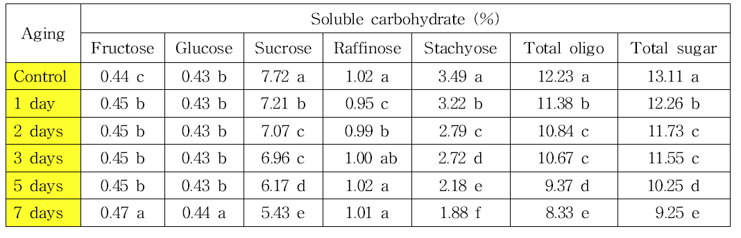인위적 노화처리에 따른 수용성 당의 함량 변화