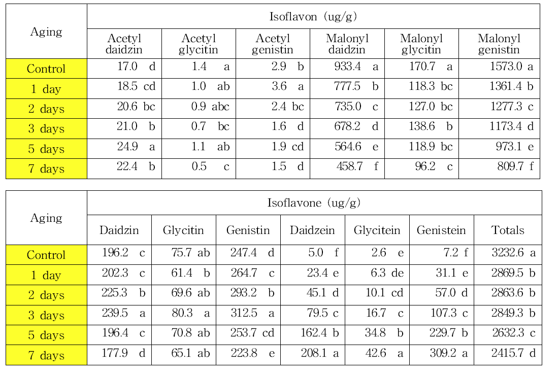 인위적 노화처리에 따른 이소플라본의 함량 변화
