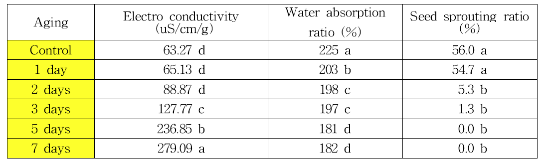 인위적 퇴화처리에 따른 콩 종실의 전기전도도, 수분흡수율 및 최아종자의 비율