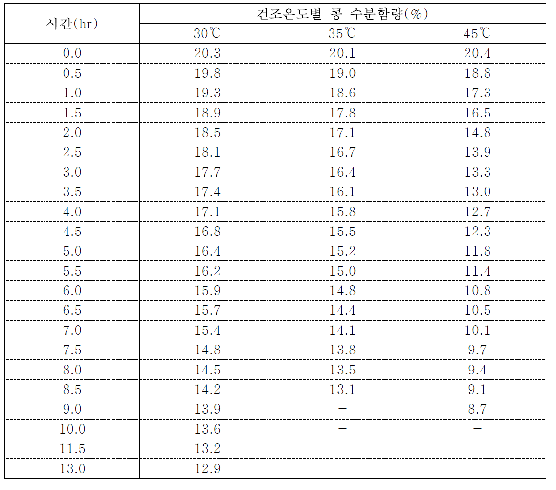 순환식 건조기 이용 건조온도별 콩 수분함량 차이