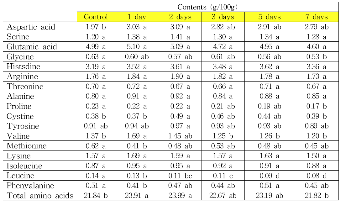인위적 퇴화처리에 따른 콩 종실의 아미노산 함량