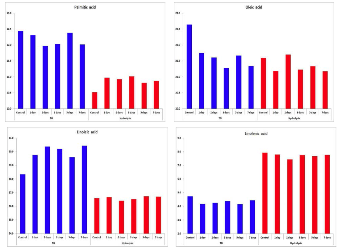 트리글리세라이드 분석법과 산가수분해 분석법에 의한 개별 지방산 조성 변화