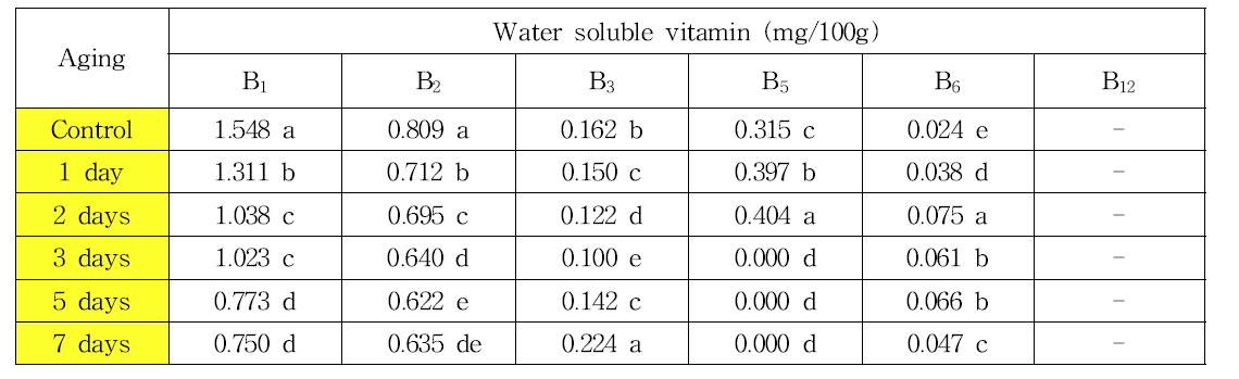 인위적 퇴화처리에 따른 수용성 비타민의 함량 변화