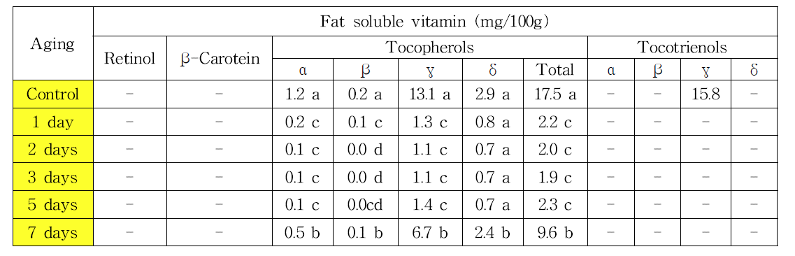 인위적 퇴화처리에 따른 지용성 비타민의 함량 변화
