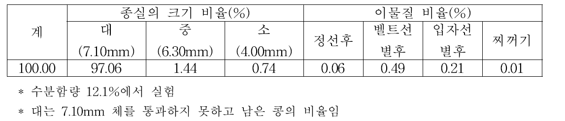 대원콩의 정선과 선별 효율