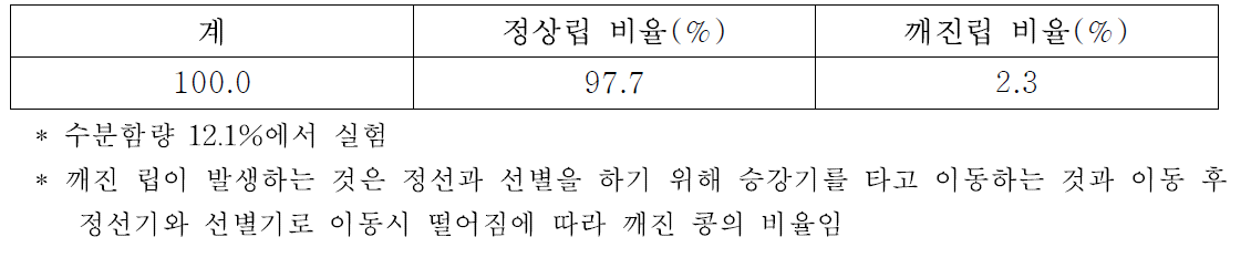 대원콩의 정선과 선별시 정상립 비율