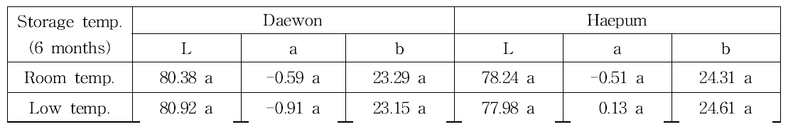 대원콩 및 해품콩의 저장온도별 색차 비교(불정농협 6개월 저장)