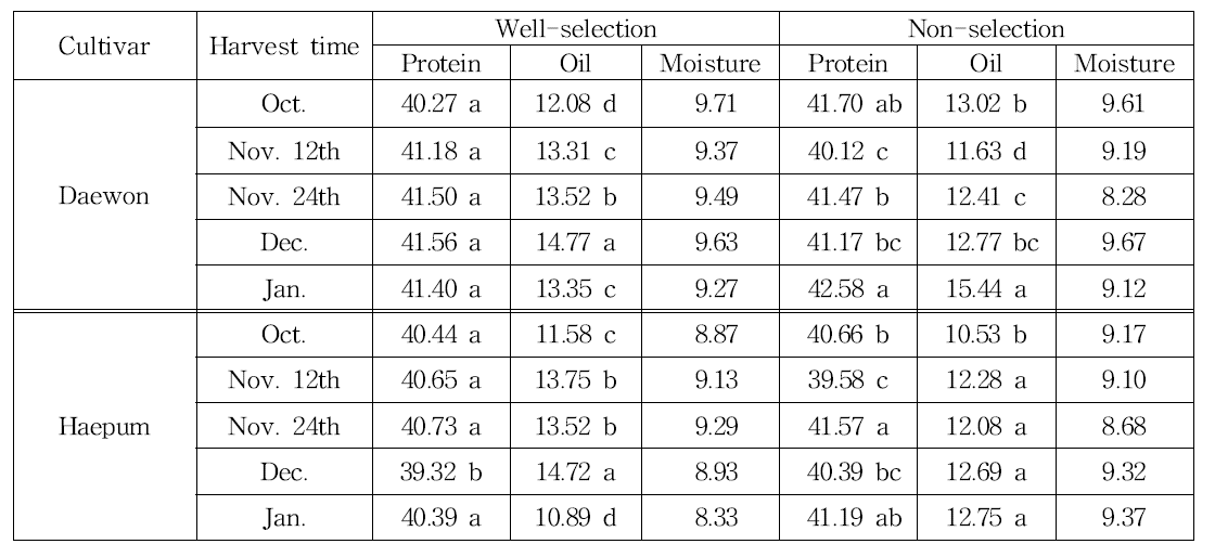 대원콩 및 해품콩의 수확시기 및 정선 유무별 단백질, 지질 및 수분함량 비교
