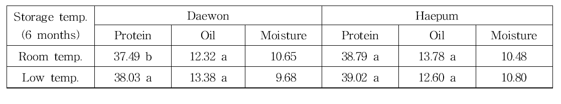 대원콩 및 해품콩의 저장온도별 단백질, 지질 및 수분함량 비교(불정농협 저장)