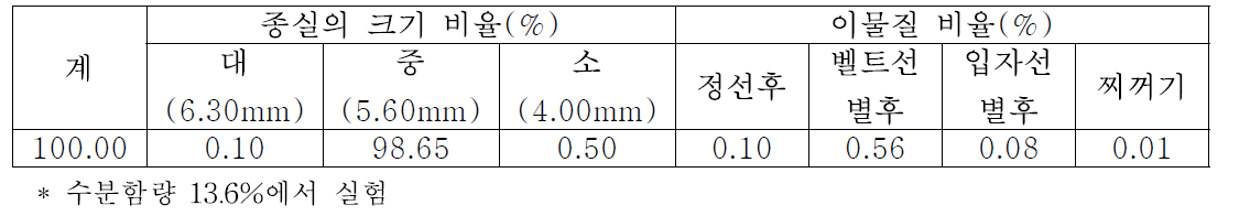 해품콩의 정선과 선별 효율