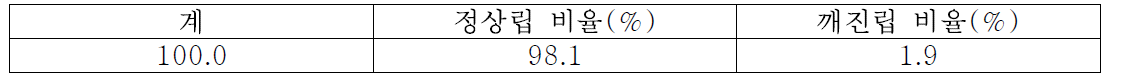 해품콩의 정선과 선별시 정상립 비율