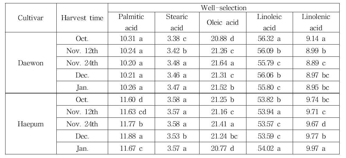 대원콩 및 해품콩의 수확시기 및 정선유무별 지방산 조성 비교