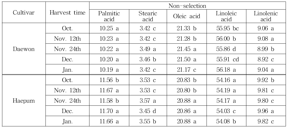 대원콩 및 해품콩의 수확시기 및 정선유무별 지방산 조성 비교