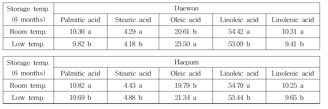 대원콩 및 해품콩의 저장온도별 지방산 조성 비교(불정농협 6개월 저장)