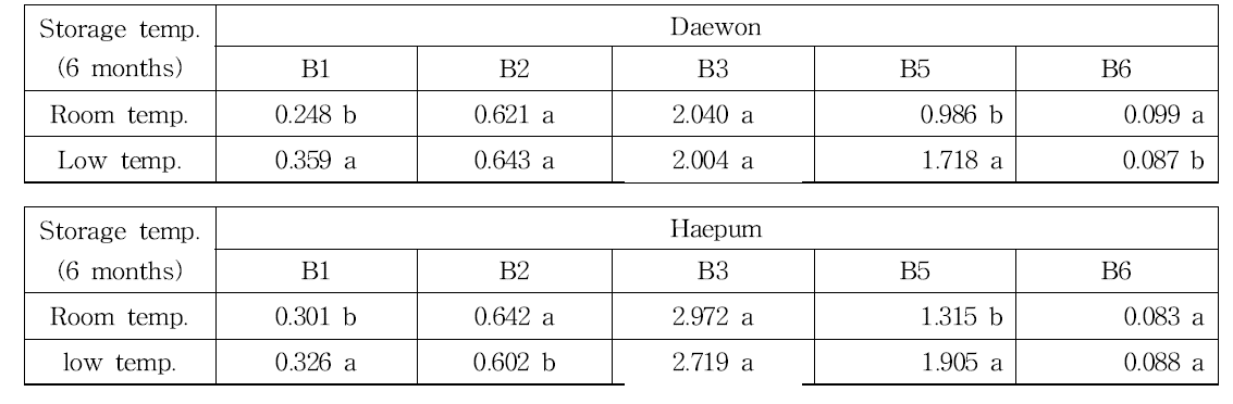 대원콩 및 해품콩의 저장온도별 수용성 비타민 함량 비교(불정농협 6개월 저장)