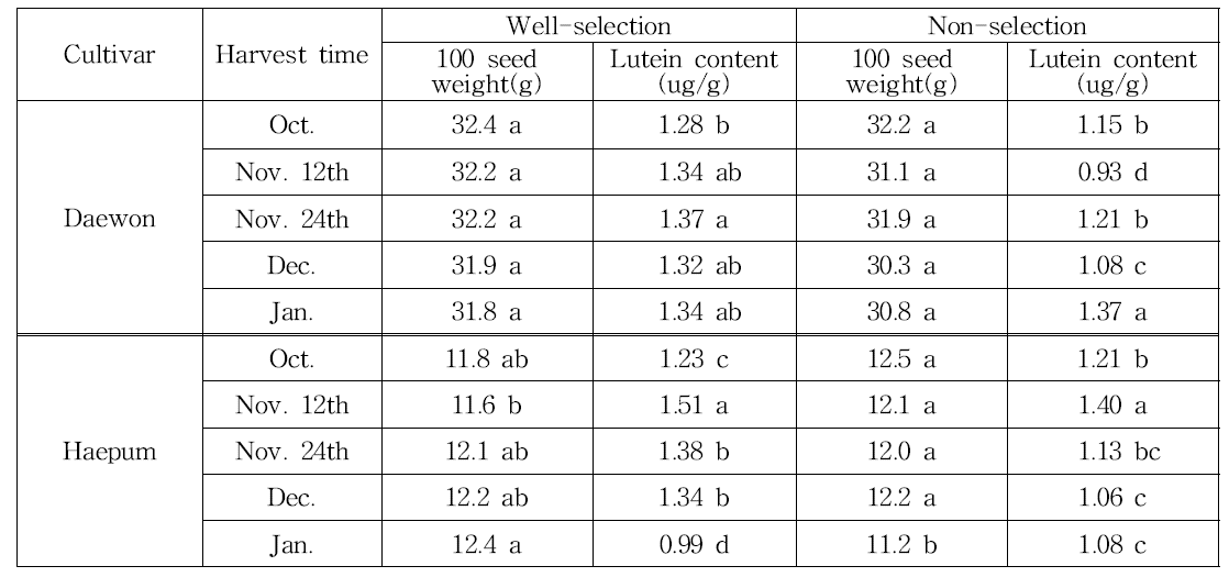 대원콩 및 해품콩의 수확시기 및 정선유무별 종실 100립중 및 루테인 함량 비교