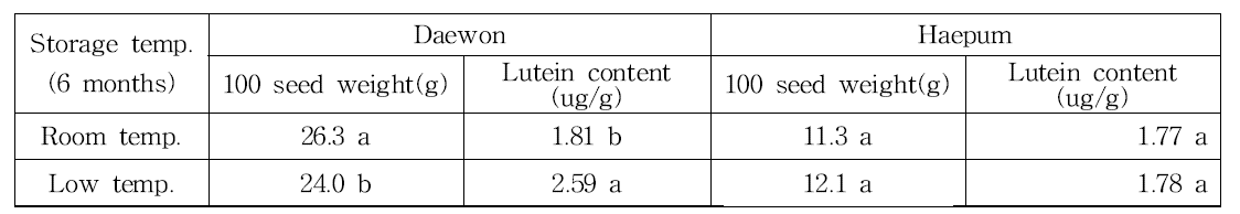 대원콩 및 해품콩의 저장온도별 종실 100립중 및 루테인 함량 비교(불정농협 6개월 저장)