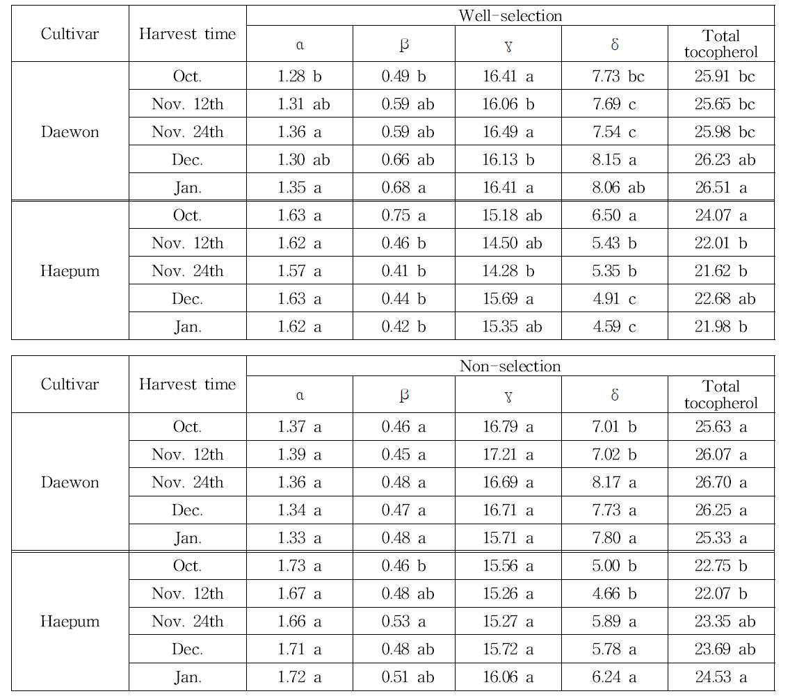 대원콩 및 해품콩의 수확시기 및 정선유무별 토코페롤 함량 비교