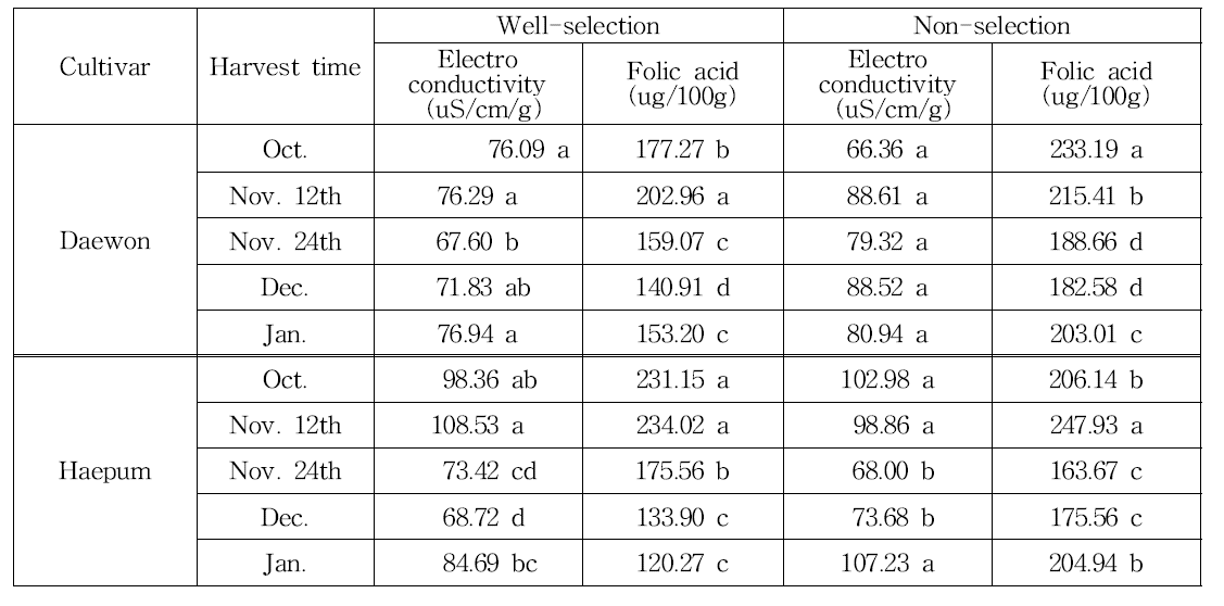 대원콩 및 해품콩의 수확시기 및 정선유무별 종실 전기전도도 및 엽산 함량 비교