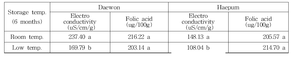 대원콩 및 해품콩의 저장온도별 종실 전기전도도 및 엽산 함량 비교(불정농협 6개월 저장)