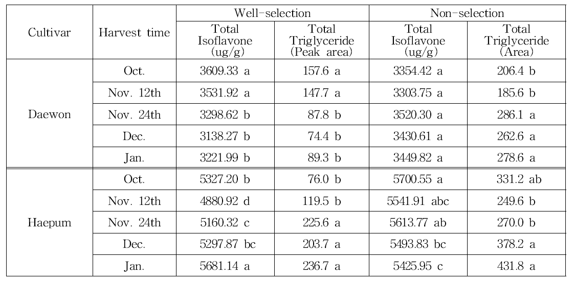대원콩 및 해품콩의 수확시기 및 정선유무별 종실 이소플라본 및 트리글리세라이드 함량 비교