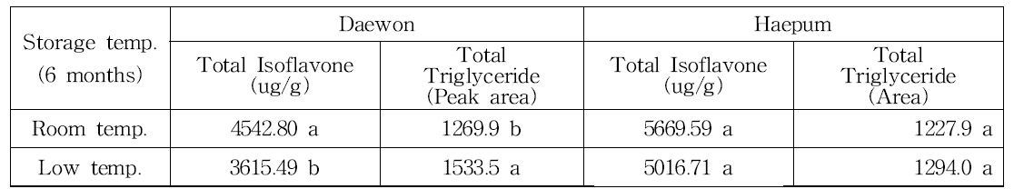 대원콩 및 해품콩의 저장온도별 종실 이소플라본 및 트리글리세라이드 함량 비교(불정농협 6개월 저장)