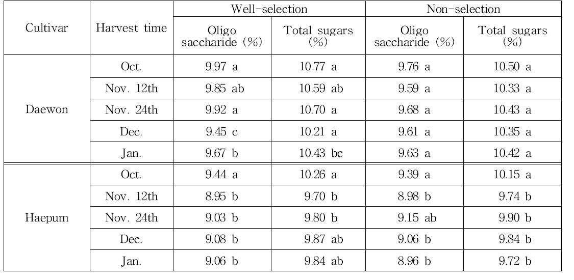 대원콩 및 해품콩의 수확시기 및 정선유무별 종실 올리고당 및 총당의 함량 비교