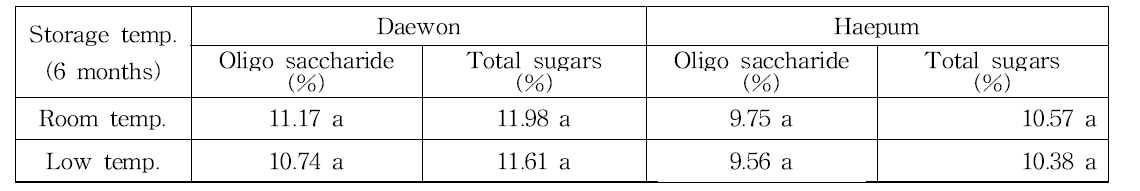 대원콩 및 해품콩의 저장온도별 종실 올리고당 및 총당의 함량 비교(불정농협 6개월 저장)