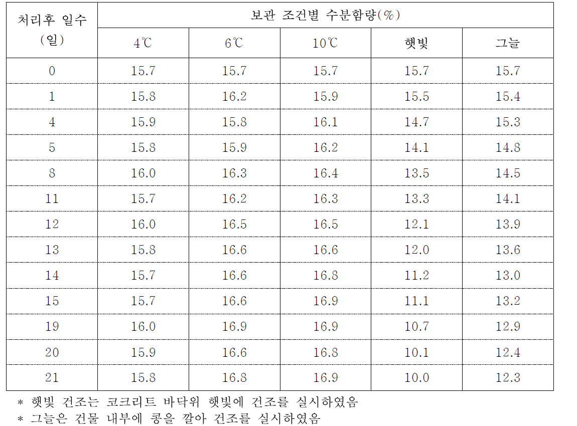 산물콩(해품)의 보관조건별 수분함량 변화(보관 시작은 수분함량이 15.7%임)