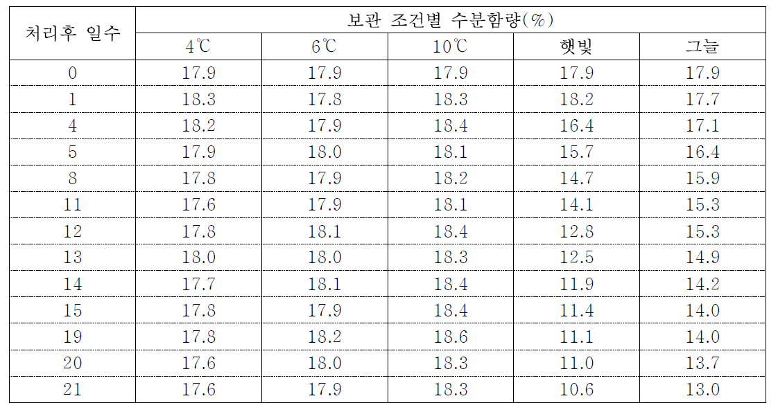 산물콩(해품)의 보관조건별 수분함량 변화(보관 시작은 수분함량이 17.9%임)