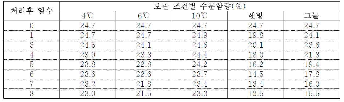 산물콩(대원콩)의 보관조건별 수분함량 변화(보관 시작은 수분함량이 24.7%임)