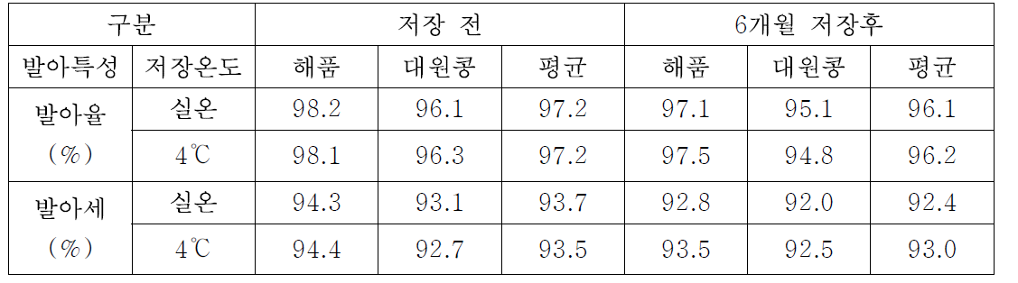 저장 온도 및 기간별 콩의 종실변이