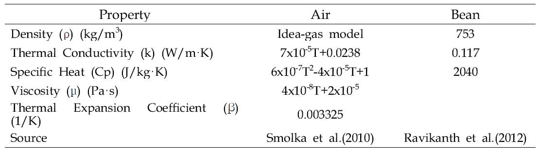 Thermal properties of air and bean