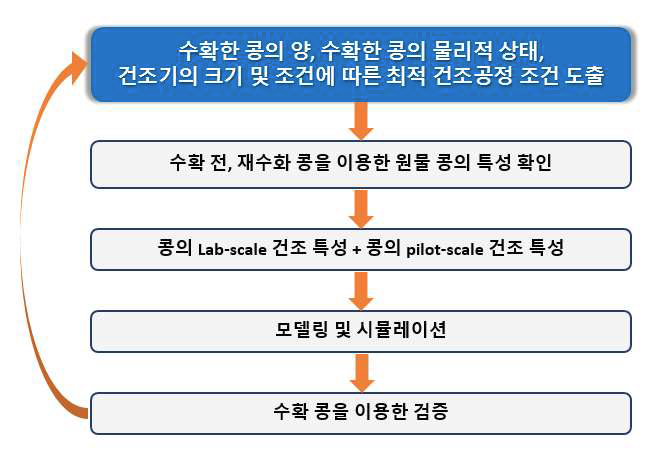 건조 공정 흐름도