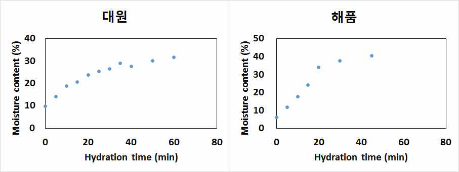 건조 공정 흐름도대원(좌)과 해품(우)의 수화 시간에 따른 수분함량 변화