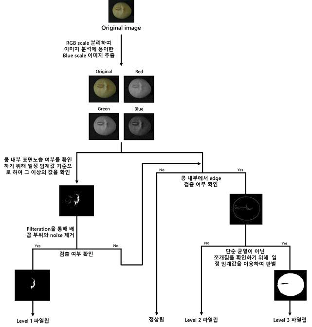 건조 공정 흐름도3단계의 열피립 구분 이미지 프로세싱