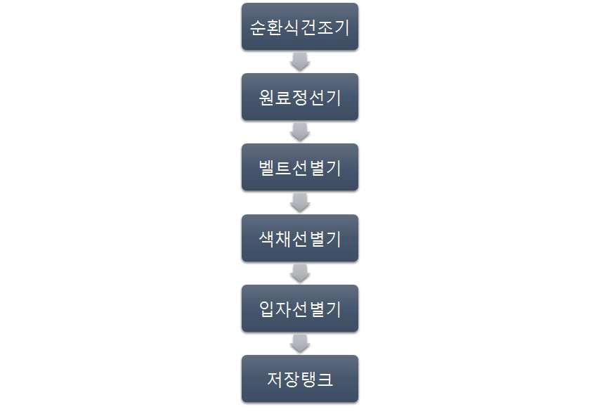 단순화된 SPC 공정 흐름 모식도