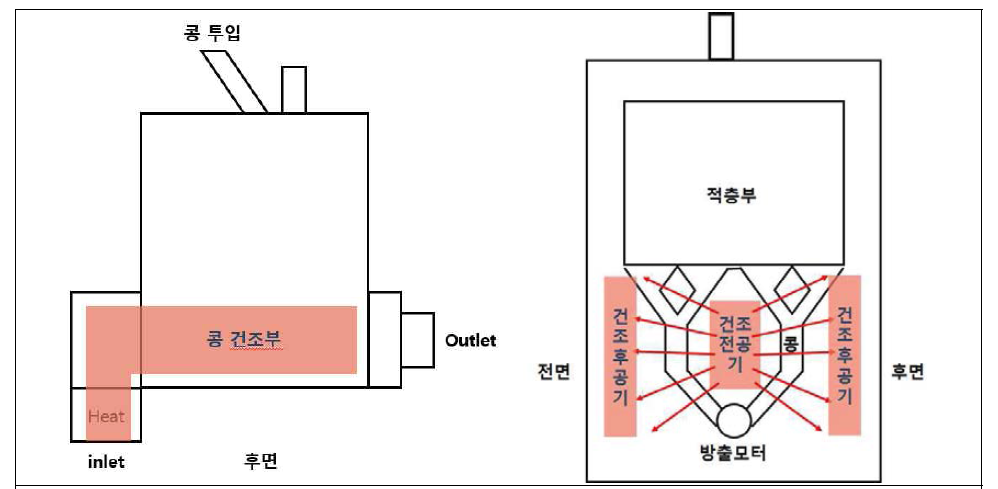 SPC 순환식 건조기의 건조 원리