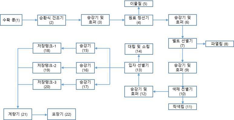 SPC 단위 공정 별 처리량