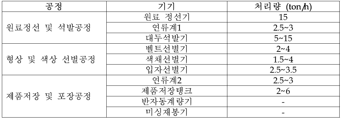 SPC 단위 공정 별 처리량