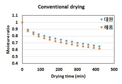대원과 해품의 건조 시간에 따른 수분 함량 변화