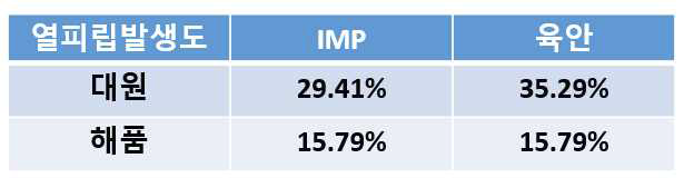 콩의 열피립 IMP 이미지 분석 결과