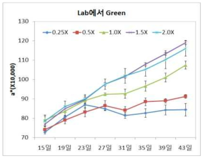 Lab 색차계의 a채널을 이용한 녹색 비교