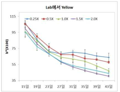 Lab 색차계의 b채널을 이용한 노란색 비교