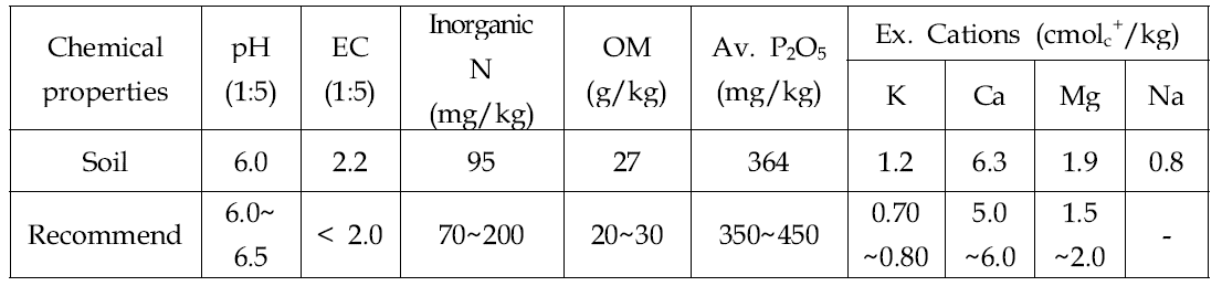 Soil chemical properties used in the experiment of greenhouse zucchini.