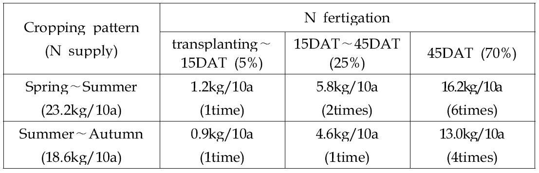 Nitrogen fertigation based on the cropping pattern and growth stage
