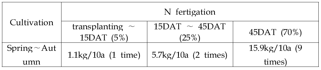 Nitrogen fertigation based on the growth stage